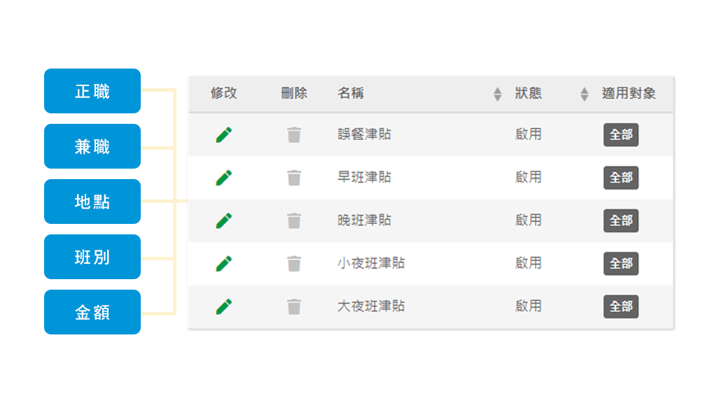 Automated Payroll for Special Shift Allowances